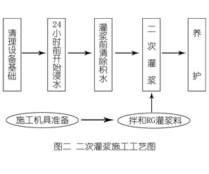 尤溪灌浆料施工工艺—文字完整版